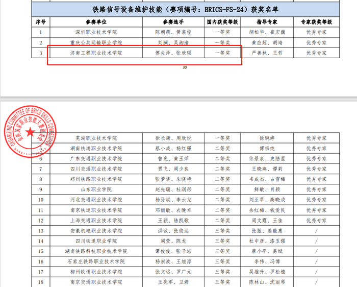 济南工程职院荣获2022年金砖国家职业技能大赛一等奖