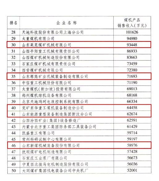 山东10家企业入选2018年度“中国煤炭机械工业50强”