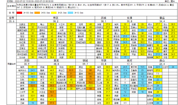 今日清凉迎大暑 下周雷阵雨频繁