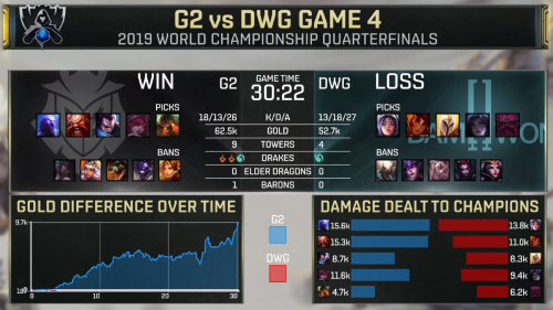 S9八强赛赛事回顾！G2对阵DWG 重拳出击G2成功晋级四强