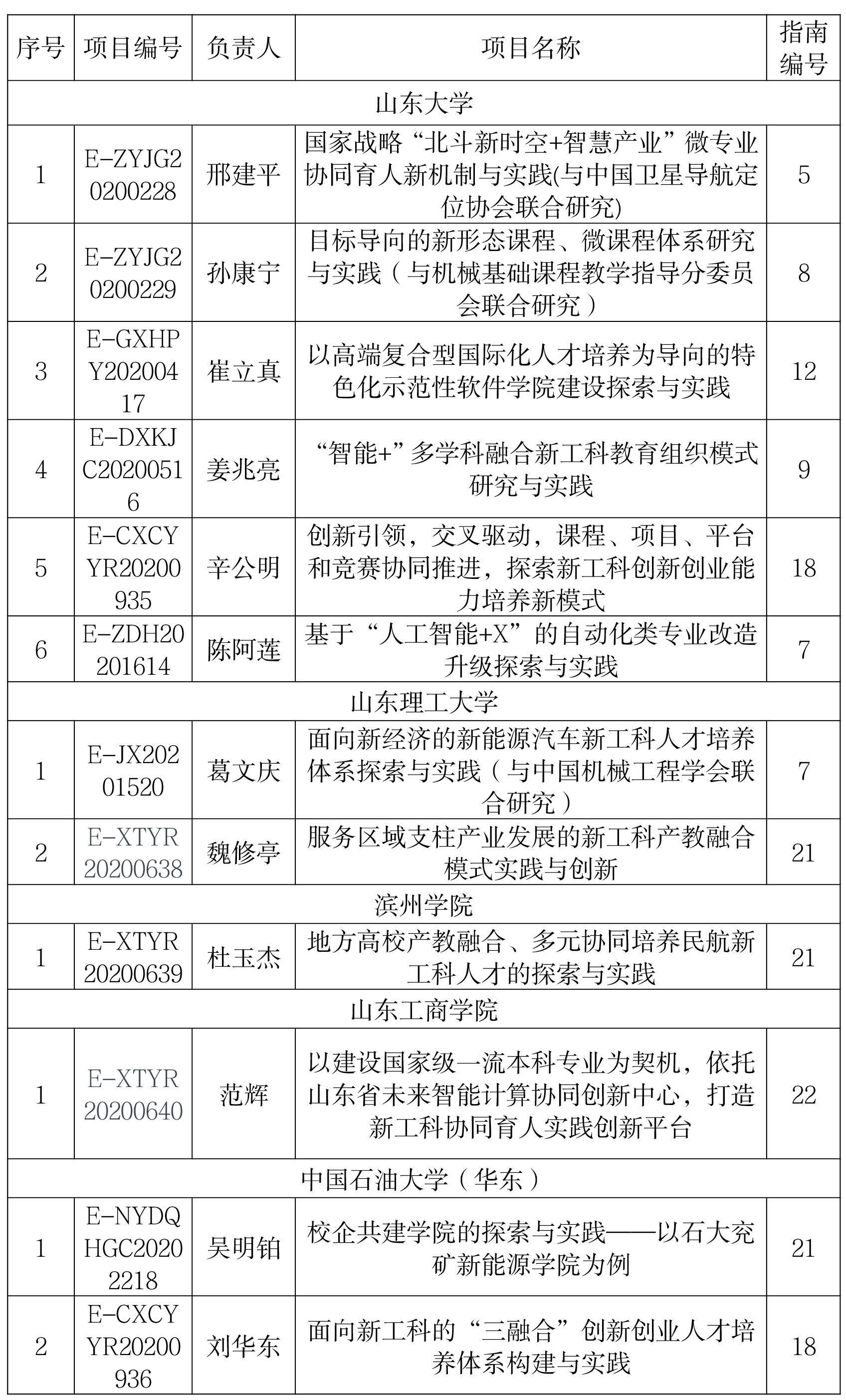 第二批“新工科”项目名单公布！山东省内13所高校25个项目入选