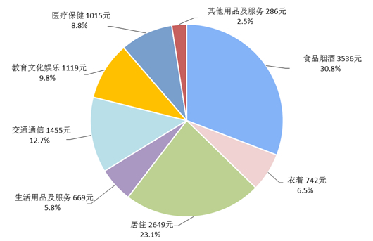 国家统计局：上半年居民人均消费支出11471元