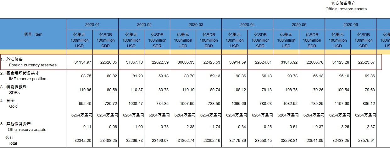 三连升！6月末中国外储达3.11万亿美元