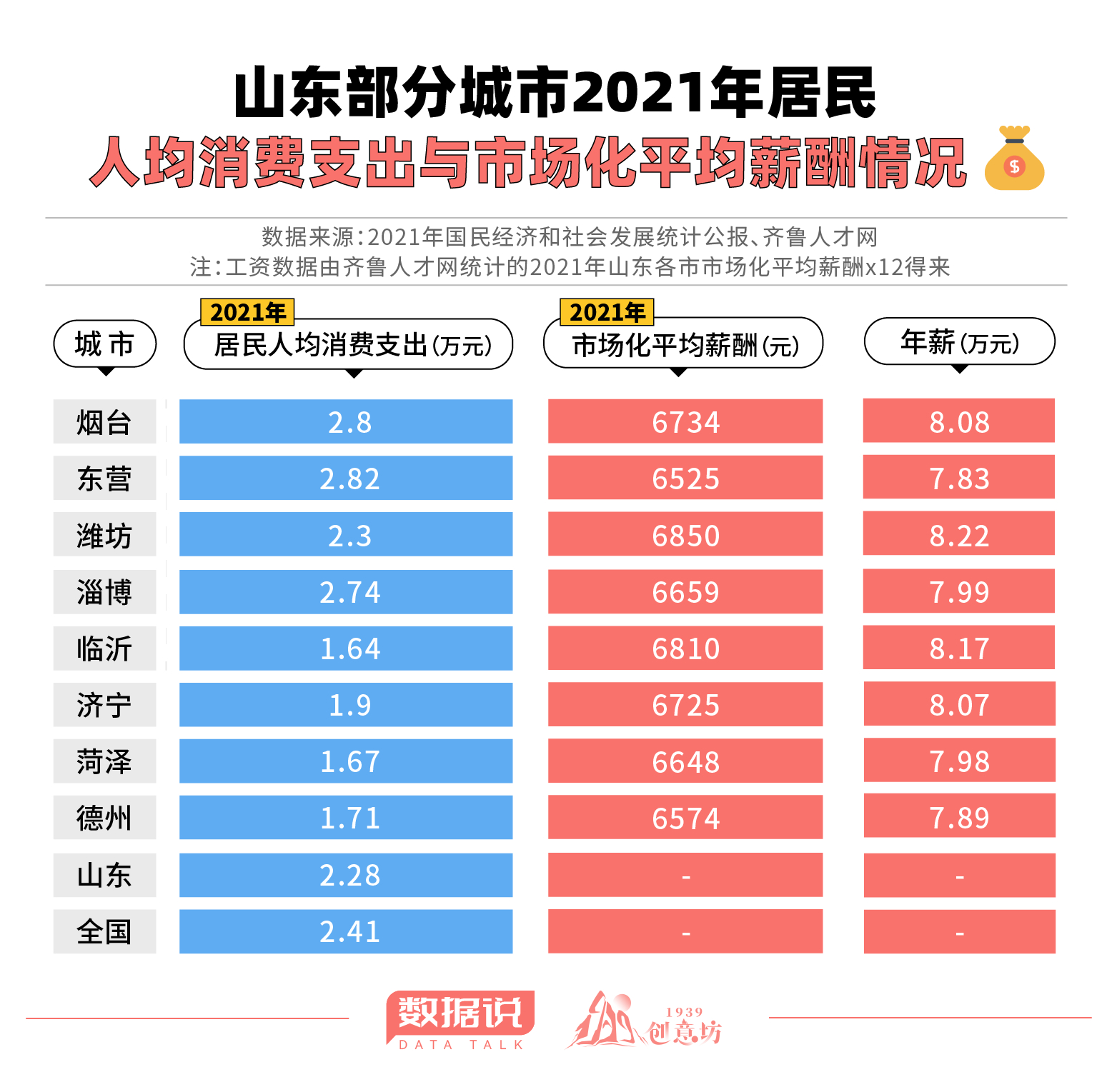 山东GDP全国第三却留不住人才？7张图带你走近真相