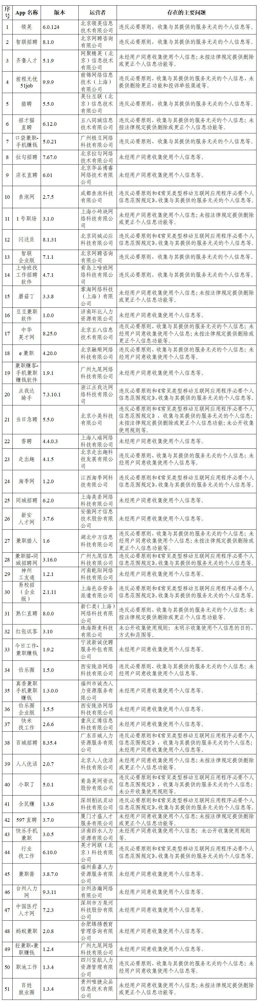 前程无忧、微软必应等105款App被通报！