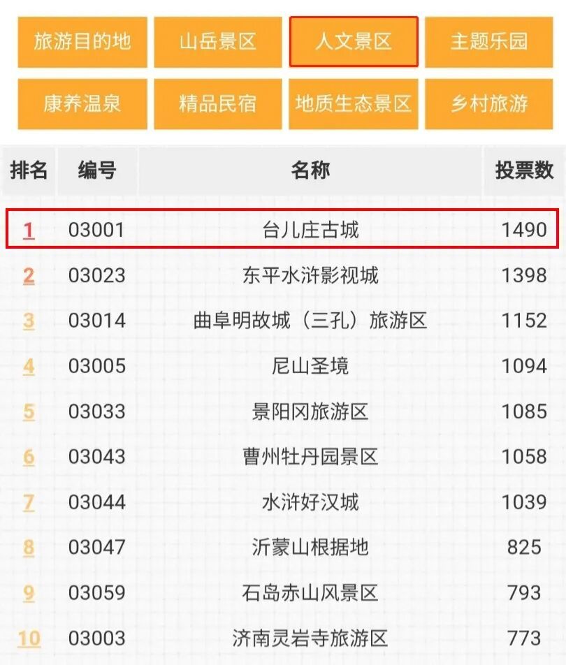 山东百万车友票选自驾游第一目的地竟然在这里！“五一”约起来，玩转台儿庄古城