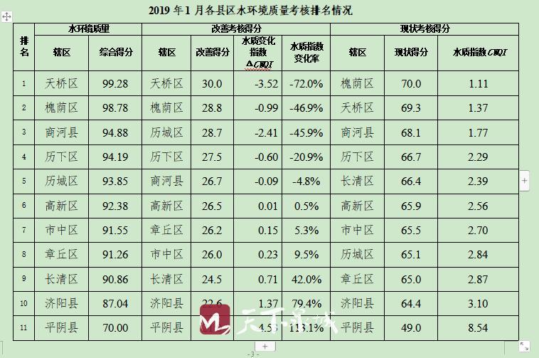济南2019年1月、2月水环境质量到底怎样 来看排名情况！