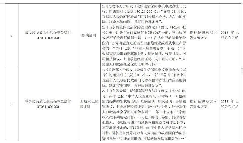 山东申请城乡低保不再出具收入疾病等证明