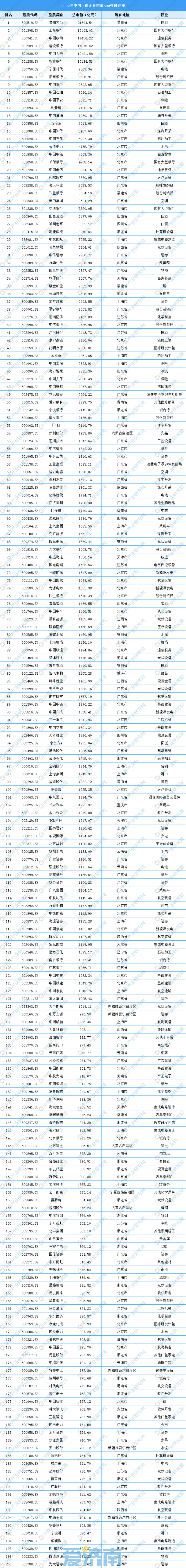 2022年中国上市企业市值500强出炉！华熙生物、浪潮信息等6家济南企业入围
