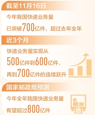 今年，快递已超700亿件（新数据 新看点）