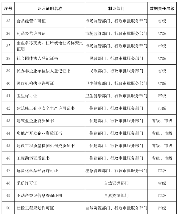 加快建设“无证明之省”，山东6月底前同步制发身份证、驾驶证等50项电子证照与实体证照