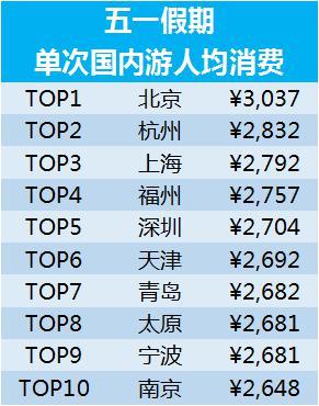 五一旅游消费账单新鲜出炉 中国游客足迹遍布全球903地