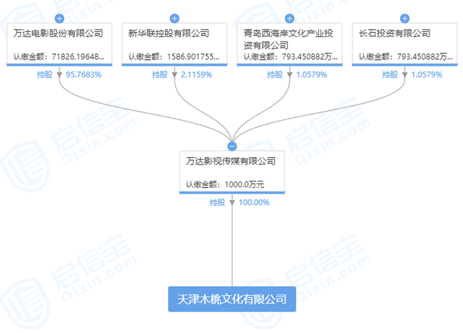 难道又和王思聪有关?万达成立剧本代理公司