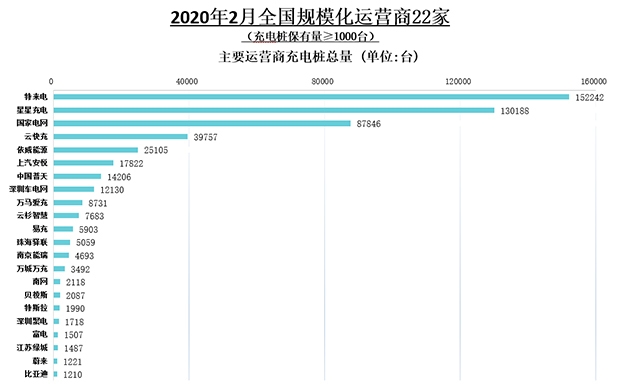 “新基建”助力 充电桩头部企业加速优胜劣汰