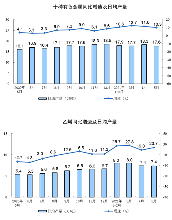 统计局：5月规模以上工业增加值增长8.8%