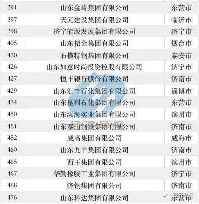 52家鲁企入围2023中国500强企业，17家营收超千亿