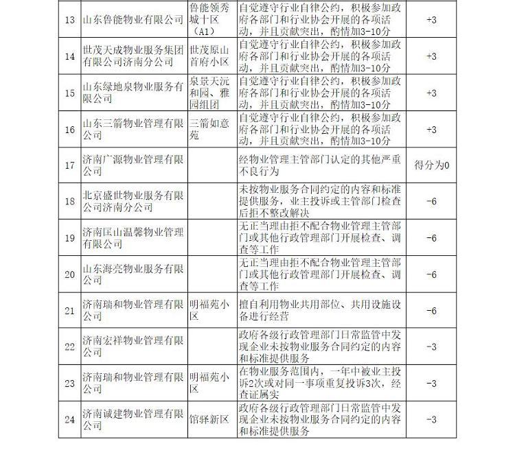 2019年第四季度济南物业企业信用记分情况出炉，这些物业被扣分