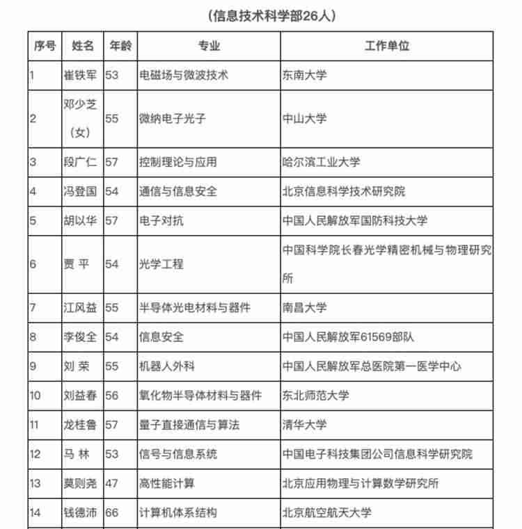 中科院院士增选181位专家学者 山东3人入围！