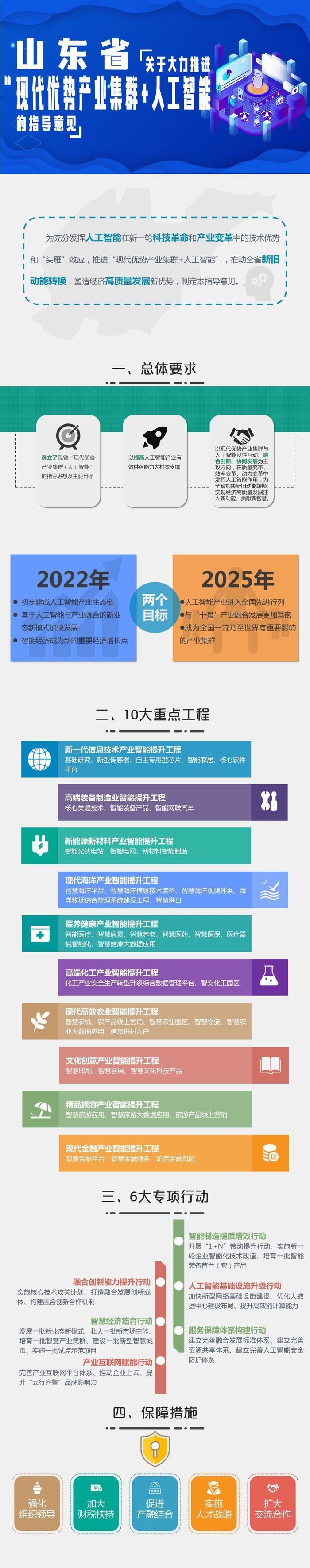 一图看懂《关于大力推进“现代优势产业集群+人工智能”的指导意见》