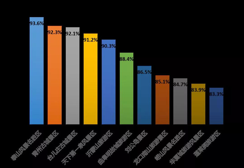 泰山、青州古城、台儿庄古城上榜山东“十一”长假5A级景区游客满意度排行前三名