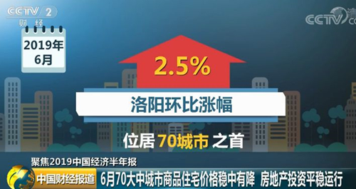 最新房价出炉：北京房价下降，而这个三线城市却全国领涨→