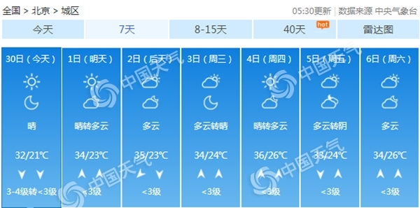 北京今天干热暴晒阵风7级 下周“烧烤天”上线