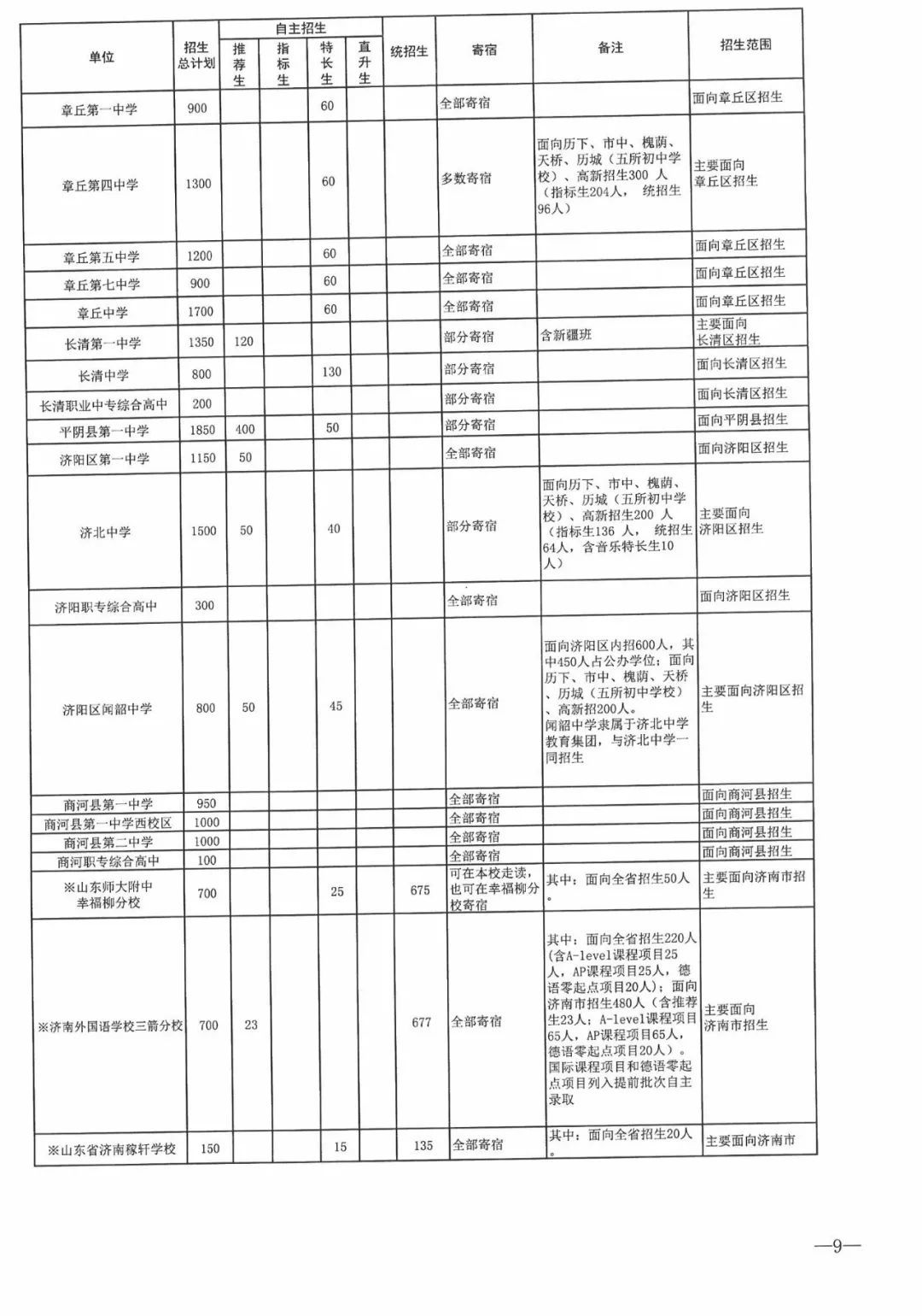 今年濟南市普通高中招收38710人，各學校招生方案看過來！