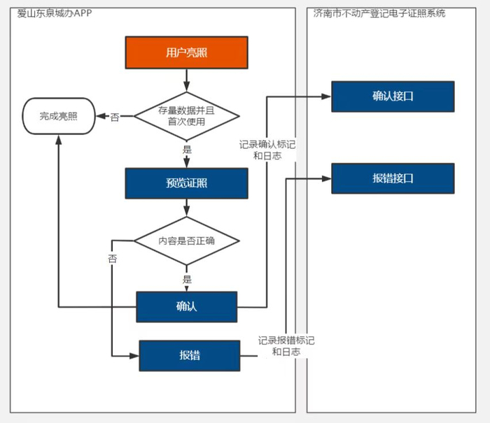 济南全面启用不动产登记电子证照：将证照装进手机 出门办事更方便