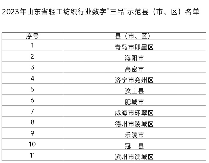 首批山东省轻纺数字“三品”示范县（市、区）及企业名单公布