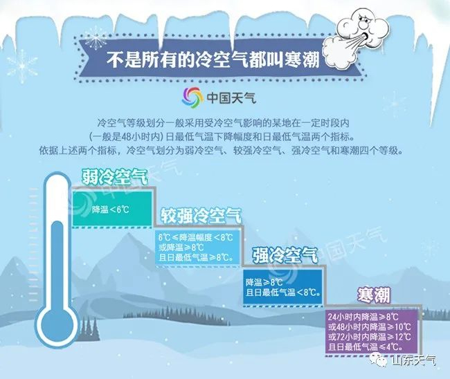 山东省发布寒潮黄色预警：大风+降温+雨雪，多地最低气温降至-8～-6℃