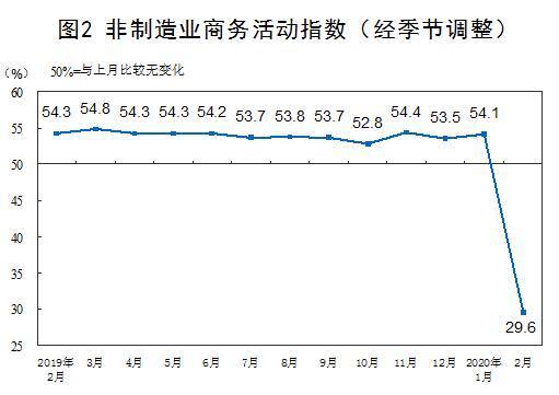 国家统计局：2月份中国制造业PMI为35.7%