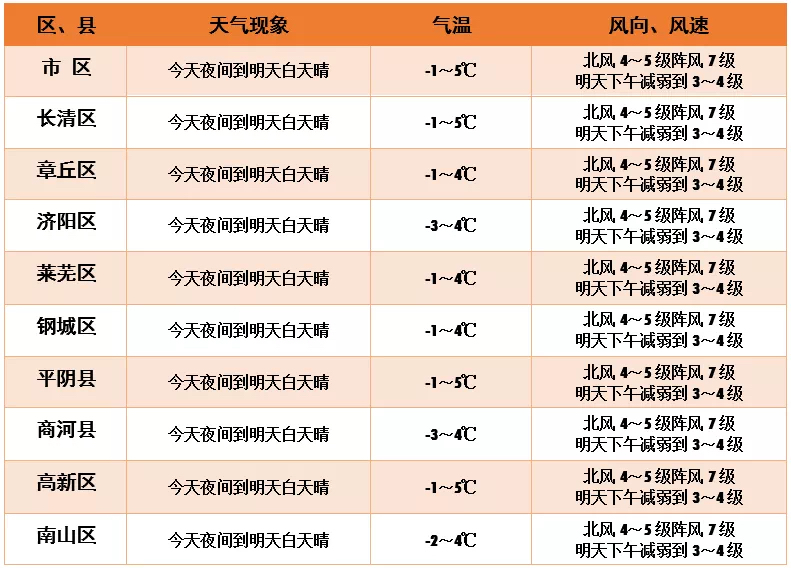 气温持续下降中！济南未来三天天气晴冷 最低气温仅-7～-3℃
