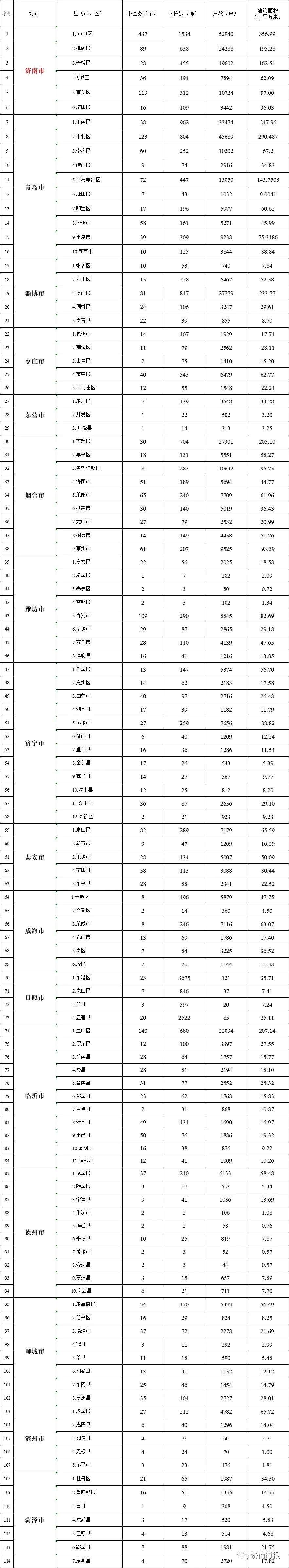 济南719个老旧小区将改造 涉及市中、槐荫、天桥……