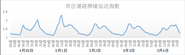 济南交警发布“五一”出行预警，高峰为1日7时至11时