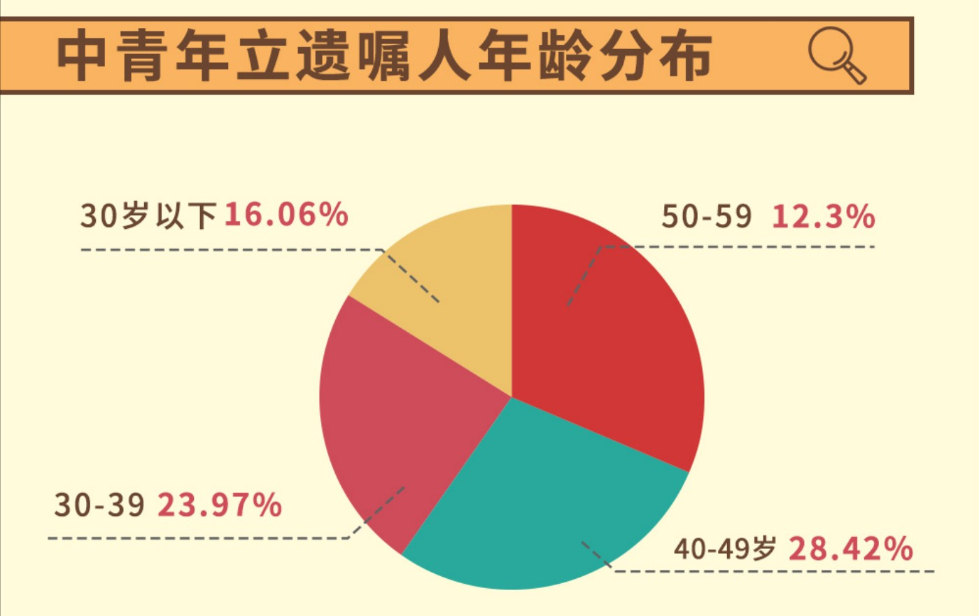 白皮书：00后开始立遗嘱，90后将游戏账号列为遗产