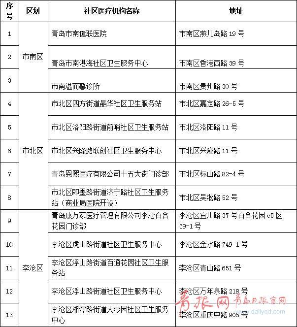 青岛首批27家医保工作站公布 家门口可享服务