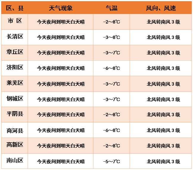 12月济南晴冷开场1日清晨迎低谷周后期气温逐步回升最高12