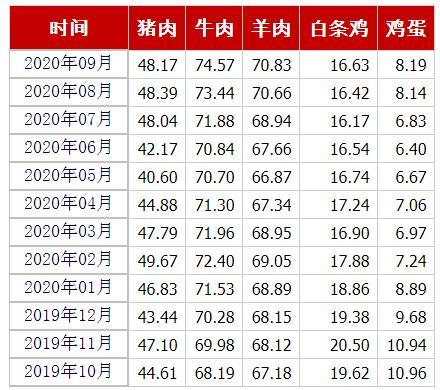 8月全国各地物价涨幅如何？19省份CPI涨幅回落