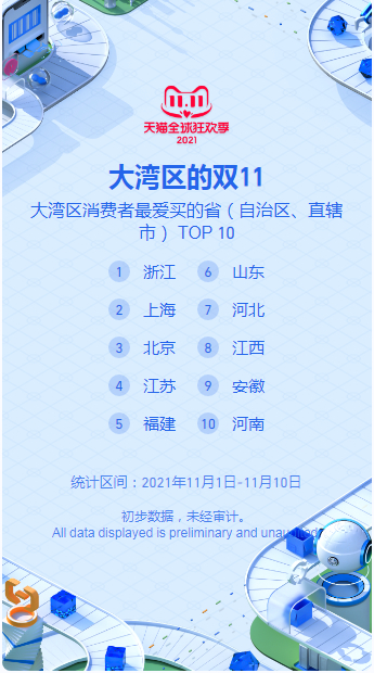 买暖宝宝NO.1、母婴用品购买大户，天猫“双十一”山东排名亮了