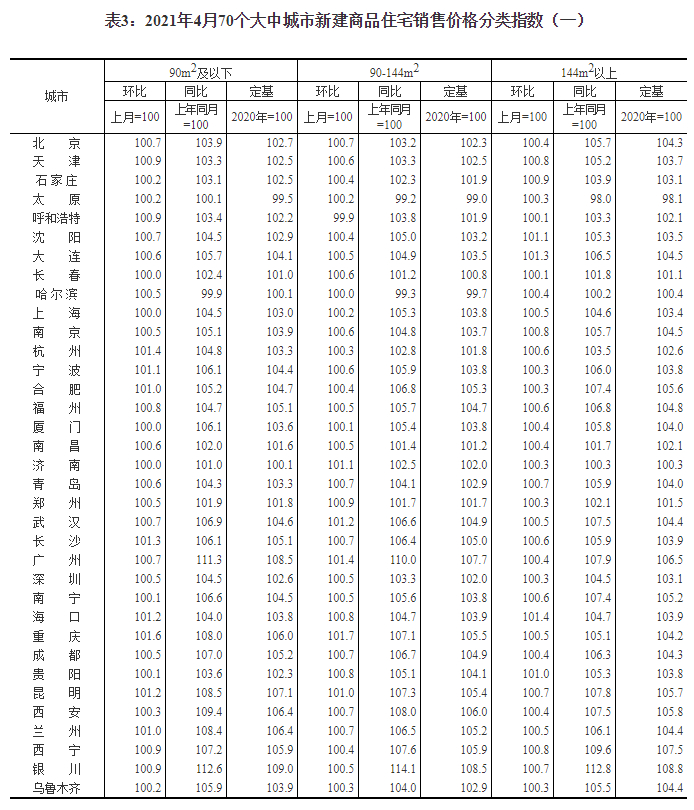 国家统计局：2021年4月份70个大中城市商品住宅销售价格变动情况