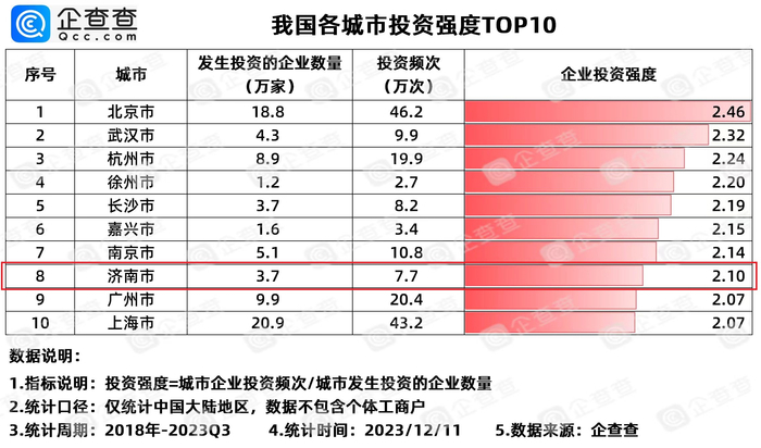 全国企业投资吸引力城市，济南跻身20强