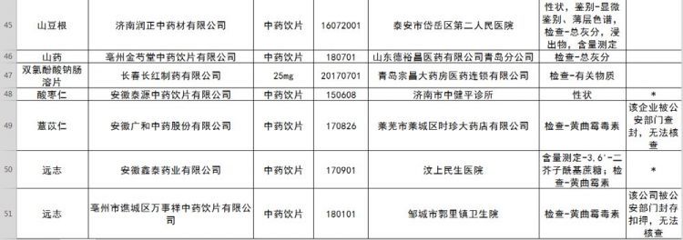 注意别买了！山东63批次药品不合格 这些企业上黑榜