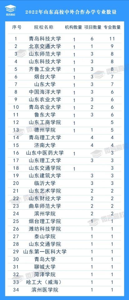 山东8所高校新增中外合作办学专业 项目总量全国第二