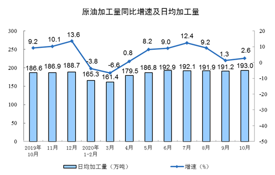 国家统计局：10月份规模以上工业增加值增长6.9%