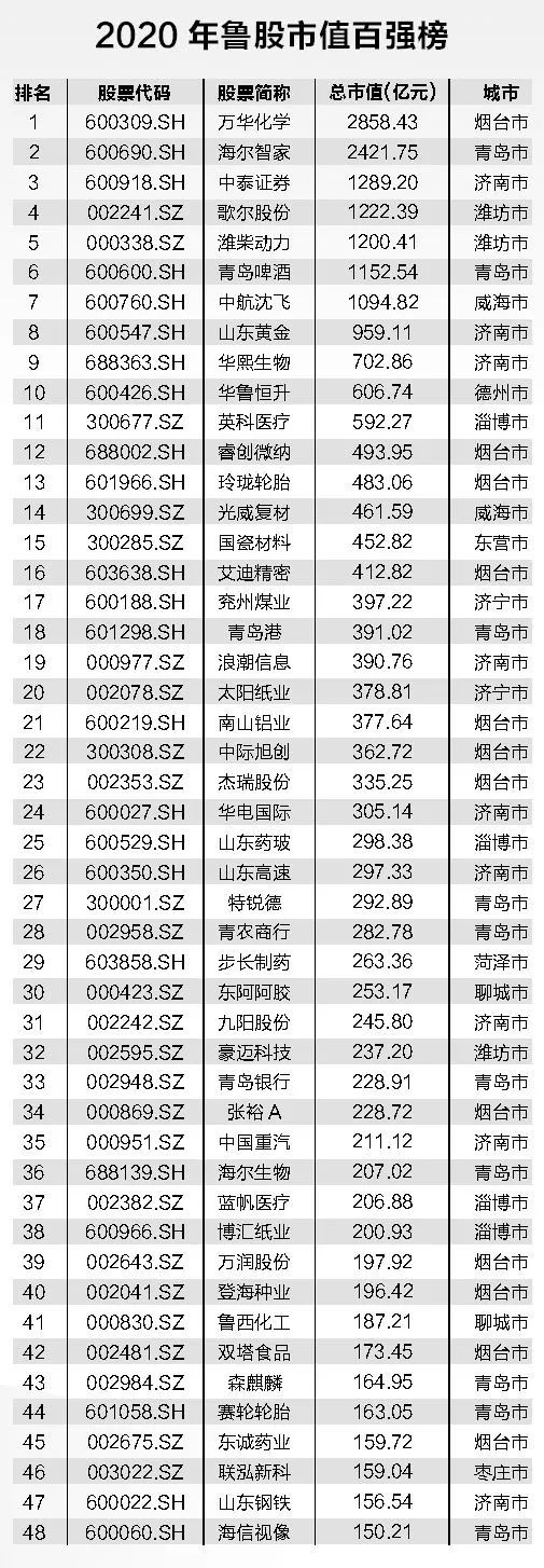 2020年山东上市公司市值百强榜出炉！海尔智家、青岛啤酒等7家企业跻身千亿俱乐部