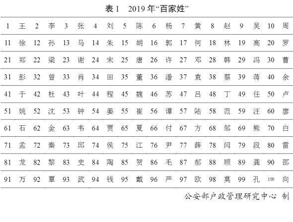 【TOP100】2019年百家姓排名 新百家姓出炉，你排第几?