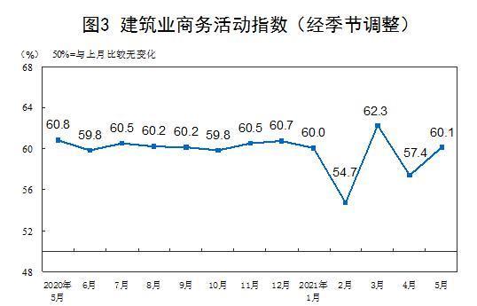 国家统计局：5月中国制造业采购经理指数为51.0% 制造业保持平稳扩张