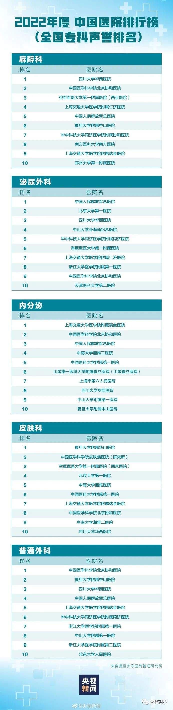 最新版中国医院排行榜发布，山东这些医院上榜