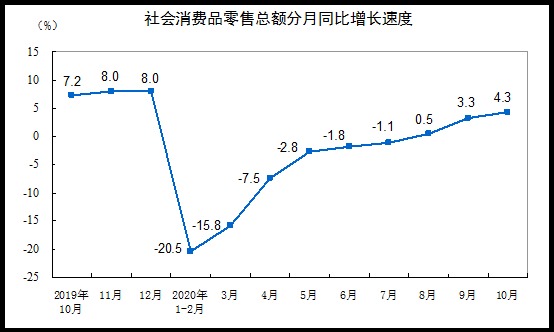 国家统计局：10月份社会消费品零售总额增长4.3%