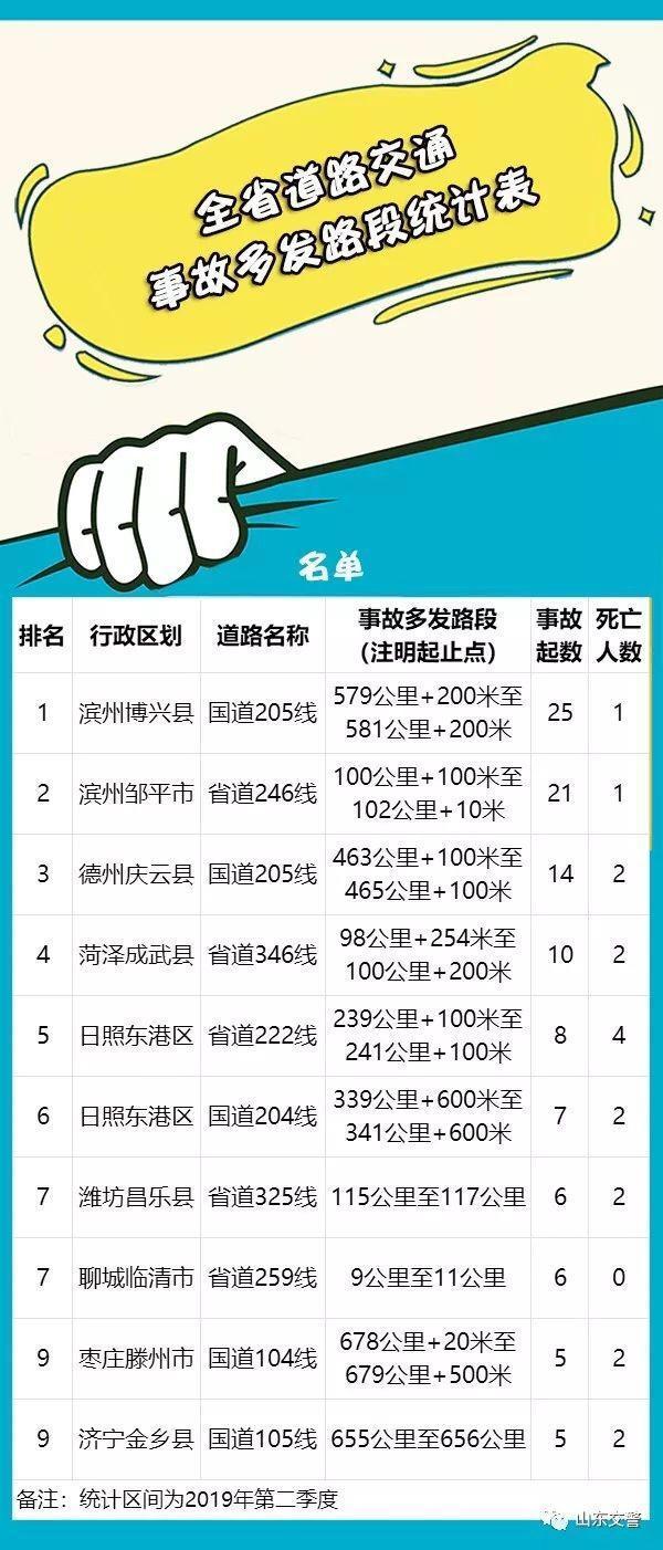山东交警发布十大事故多发路段，路过请谨慎驾驶！